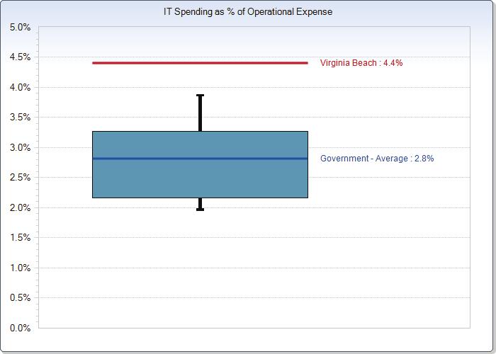 Enterprise Metrics IT Spending as % of Operational Expense (OPEX) Cylinder denotes the median 50% of responses In FY2013, City of Virginia Beach spent more on IT as a percent of Operational Expense