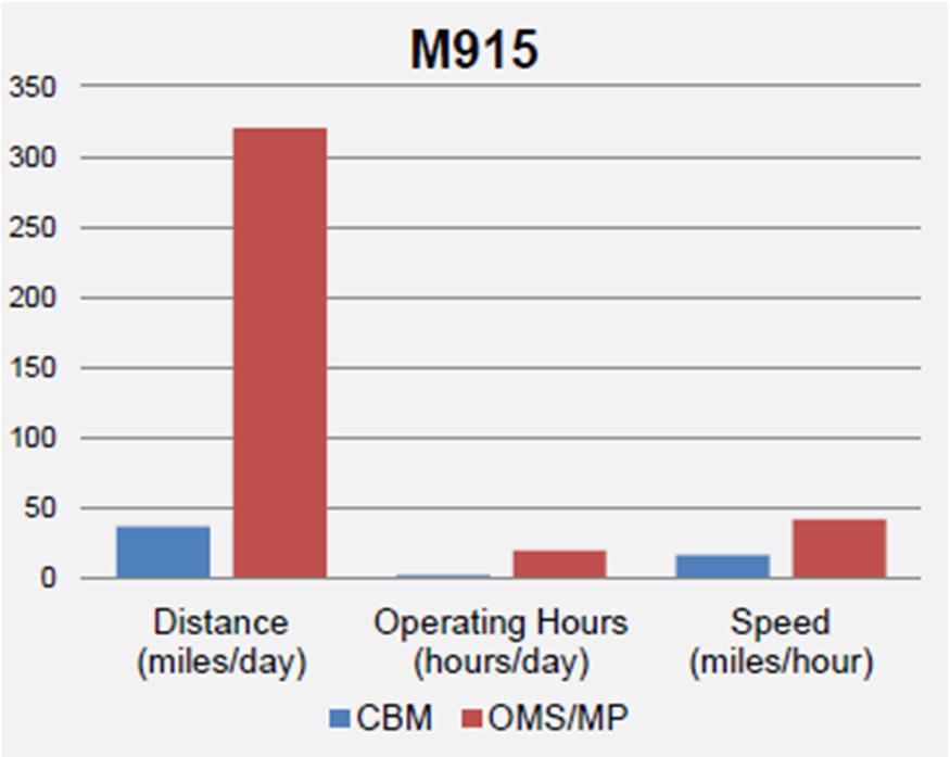 CBM Data & OMS/MP Refinement Comparison of CBM Data to OMS/MP Values System A