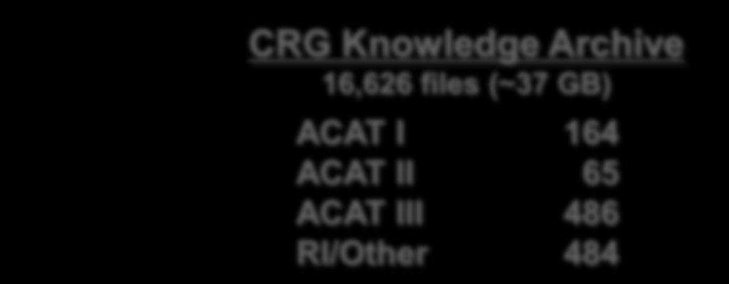 CRG RAM T&E Repository Acquisition Strategy CRG Knowledge Archive 16,626 files (~37 GB) Program Documents ACAT I 164