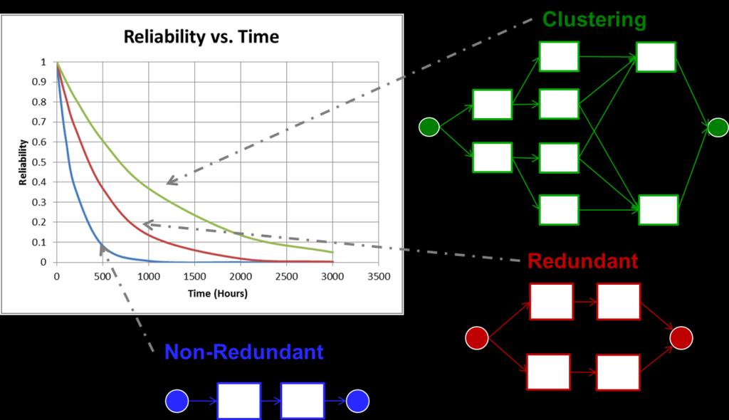 2 RELIABILITY GROWTH (RG) RG is the positive improvement in a reliability parameter over time due to implementation of corrective actions (fixes) to system design, operation or maintenance