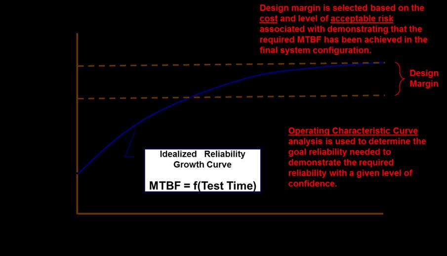 grow reliability. Figure 3-3 shows an idealized RG curve. Figure 3-4 is the sample of a mandated RG curve that must be included in the SEP at MS A and updated at each successive milestone. Figure 3-3. Idealized RG Curve The MTBF is a function of test time, starting with initial MTBF.