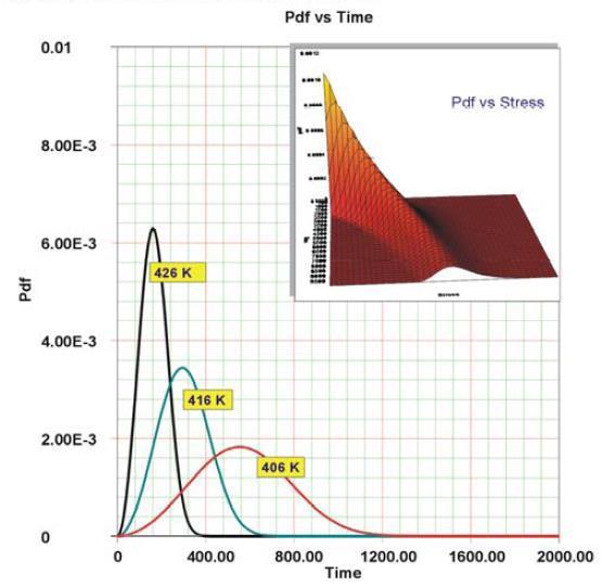 Figure 4-4. Sample ALT Analysis The PDF is stated as a function of time and stress level (temperature here) for an unnamed system; test data was used for parameter estimation. 4.6 HIGHLY ACCELERATED LIFE TESTING Highly Accelerated Life Testing (HALT) is a method for discovering and then improving weak links in the product in the design phase.
