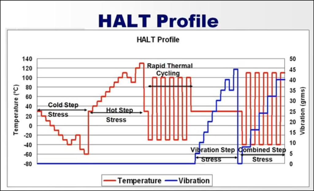 Figure 4-5. Typical HALT Profile HALT uses the two most common testing stimuli, temperature and vibration.