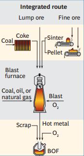 (BF gas) BF slag The Blast furnace produces 94% of all