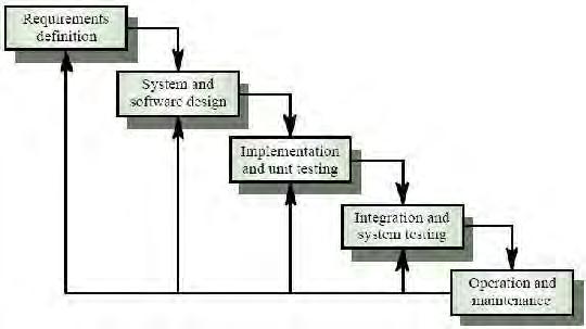 3. Formal systems development A mathematical system model is formally transformed to an Implementation 4.