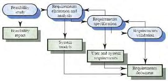 Requirements document structure - These are the various contents that the req doc should possess : Introduction Glossary User requirements definition System architecture System requirements