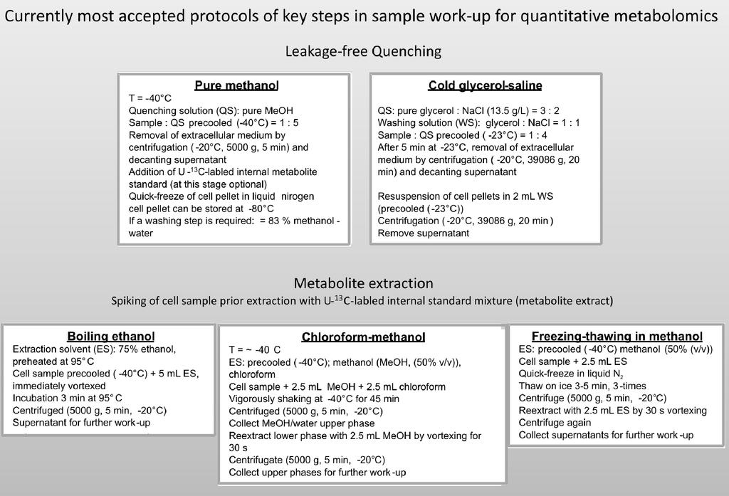 26 Metabolomics Fig. 2. Collection of state-of-the-art protocols for leakage-free quenching and quantitative extraction. Relevant literature and details can be found in the text.