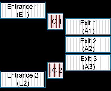 ICIIL deadlocks. Therefore, we discuss different strategies to handle deadlocks. Determined by the routing, the path time slots at the corresponding modules are reserved in order to avoid deadlocks.