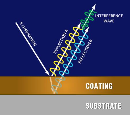 Innovative technology enables improved coating QA The core principle behind the thickness measurement is the exclusive new ruggedized optical interference technique Incident light is reflected from
