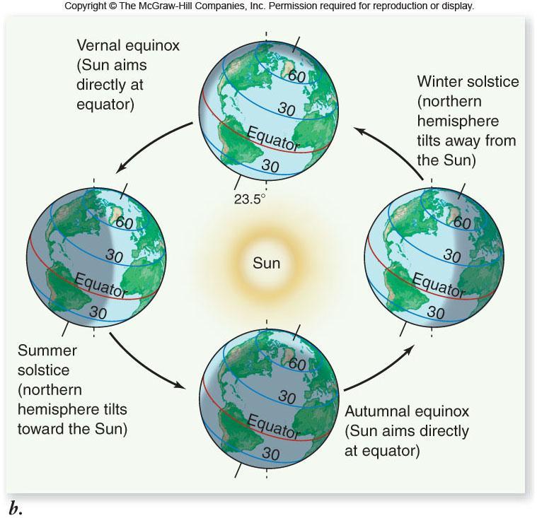 Effects of Sun, Wind, Water Inclination of the Earth: or the tilt of the Earth this along with the orbit is the reason for the seasons.