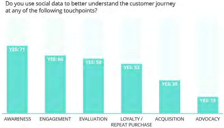 More organizations are using the customer journey to guide measurement 49% said social helped