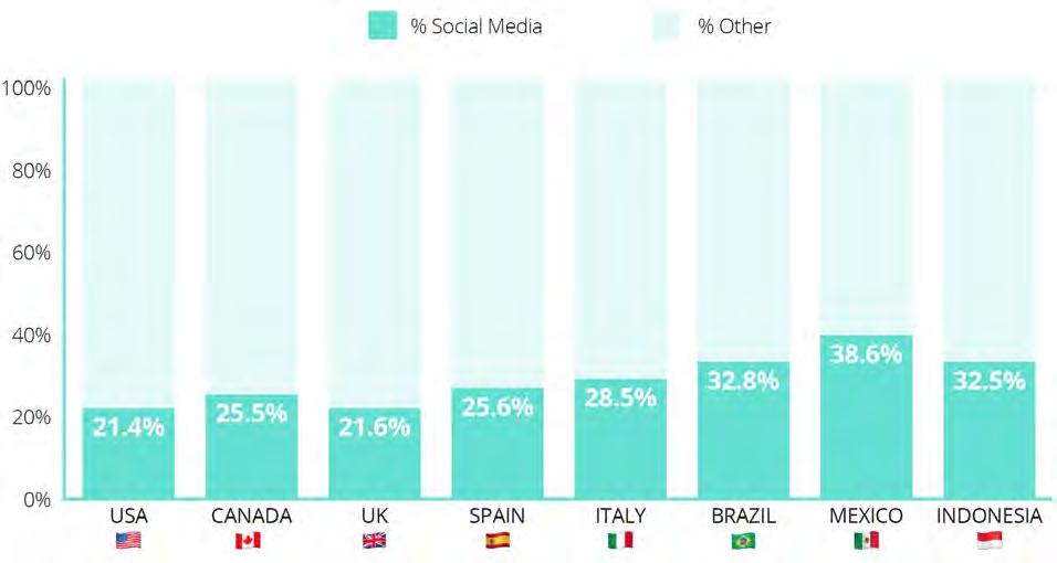 Social dominates mobile minutes Source: