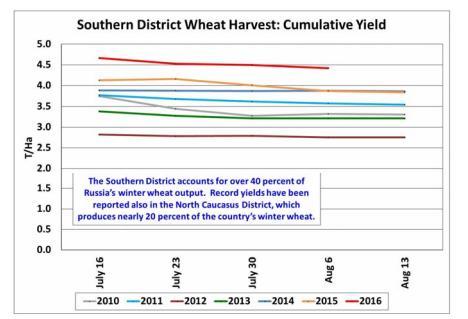 The following information are summary and extracts from the latest, AUG 2016, WASDE and World Agricultural Production reports provided by the United States Department of Agriculture (USDA) Wheat US
