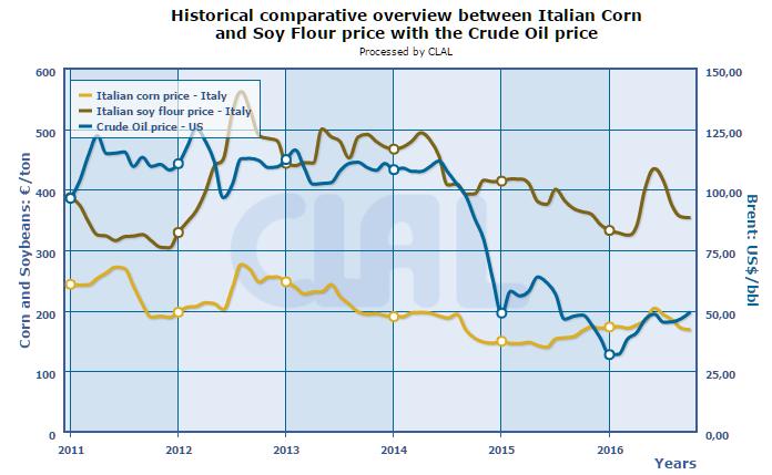Agricultural and Energy Inputs Correlations Price comparison: Corn (Italy), Soy