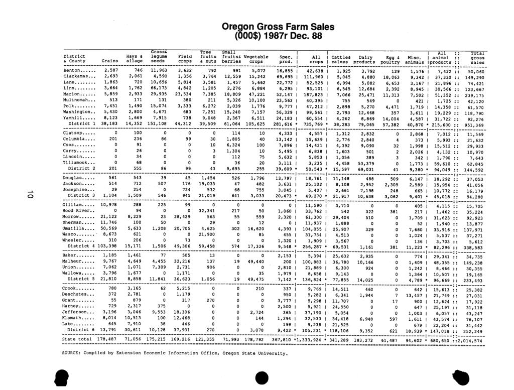 Oregon Gross Farm Sales (000$) 1987r Dec. 88 Grass& Tree Small I I All :: Total District Hays & legume Field fruits fruits& Vegetable Spec. All I Cattle& Dairy Egg & Misc.