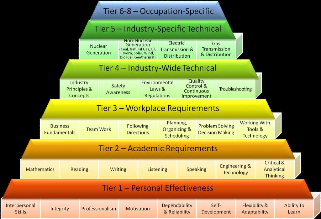 Tier 5 identifies competencies that are unique to positions in four industry functions Nuclear Generation, Non Nuclear Generation (Coal, Natural Gas, Oil, Hydro, Solar, Wind, Biofuel or Geothermal),