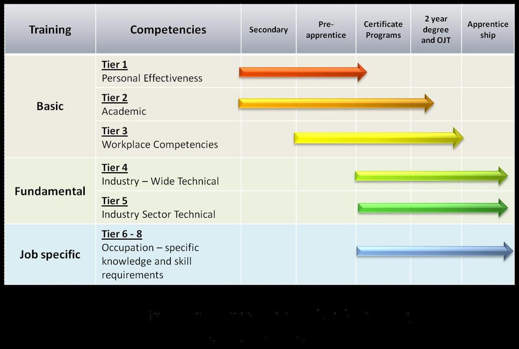 of the competency model. For example, personal effectiveness skills are best taught at the secondary or preapprenticeship level.