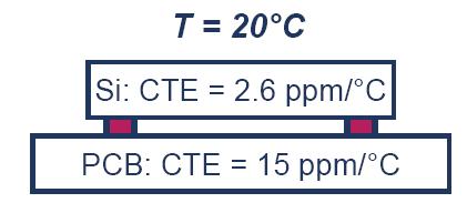 3.1 Solder joint fatigue Thermally induced stress-strain Package L Board S CTEc g CTEb Joint strain ~ g ~ DL/S ~L(CTEc - CTEb)DT/2S Thermo-mechanical strain increases with: increasing thermal