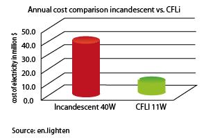 Potential for energy saving In a country such as Senegal, a 100% replacement of installed incandescent lamps with compact
