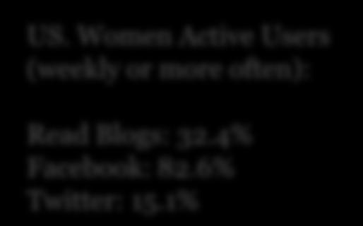 Women Active Users (weekly or more often): Read Blogs: 32.4% Facebook: 82.6% Twitter: 15.