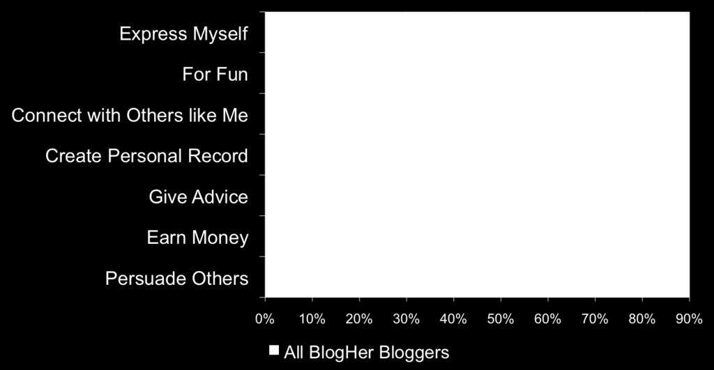 What motivates bloggers to write?