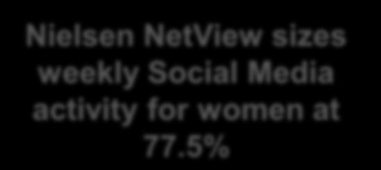 5 Million = Women using Social Media Weekly or more often Social media adoption did not vary by gender: Men participate at the same rate