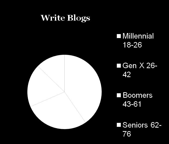 Blogging Activity Skews to the Younger Demographics Participating in Activity Weekly or More Responses Calculated to show Percentage by Age Segmentation One