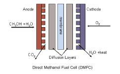 Direct Methanol Fuel Cells (DMFC) Construction and Operation While the components may sound similar to PEM fuel cells (anode, cathode, membrane and flow channels), the main difference in DMFC is that