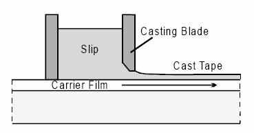 Process Flowchart for SOFC Binder Solvent ZrO2(Y2O3) Ball Milling Binder Solvent Doped LaMnO3 Tape Casting Drying