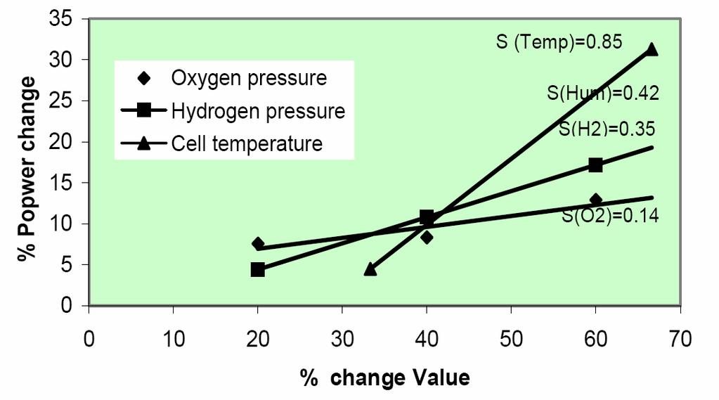 Parametric Effects: Temperature has