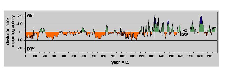 000-year Climate history of central U.S. The US Breadbasket: The Mid-West Dust Bowl 2000 yrs.