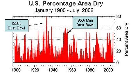 bserved changes: Drought Drought activity during the 20 th and early 21 st Century U.S.