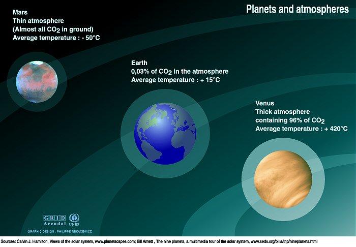 Atmosphere of Earth vs.
