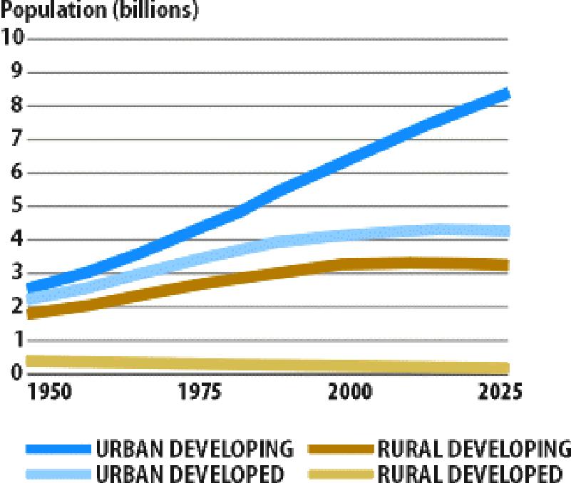 Land Use Urbanization Growing population have a global negative impact