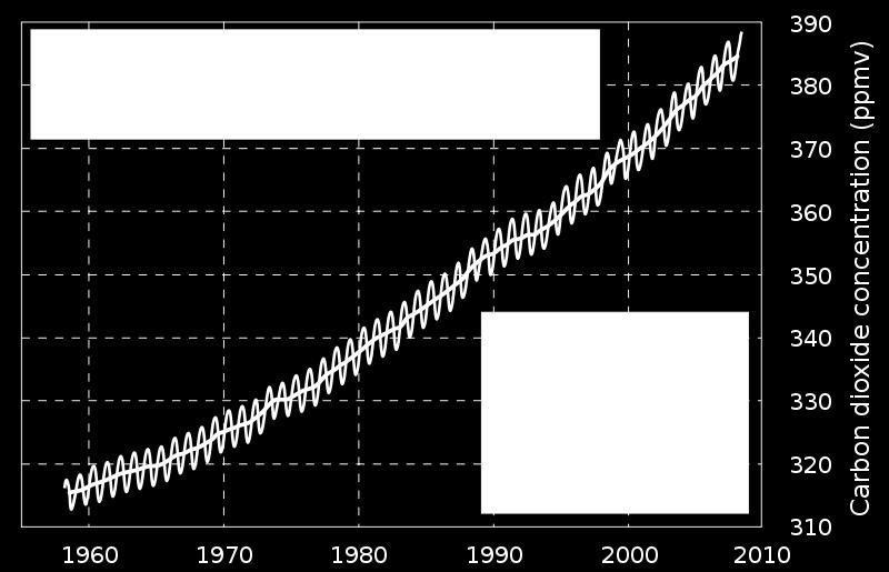 than expected (~1% per year) CO 2 0.031% of air (310 ppm) in 1950s to 0.