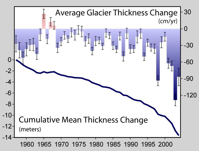 Evidence that the Earth is Warming: Global