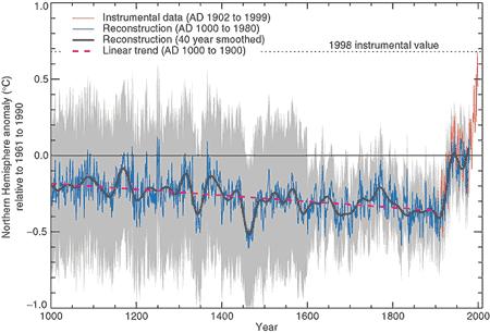 Global Warming and Climate Change: Reconstructed surface temperatures over the last 1000 years Slow, gradual cooling over most of last 1000 years (current