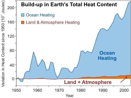 Global Warming and Climate Change: Could warming of surface and lower atmosphere be just a