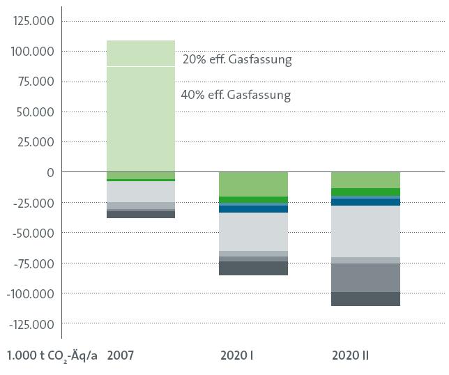 Results EU27 GHG emissions from waste 2007 Burden from Landfilling up to 110 Mio t CO 2 -eq Potential