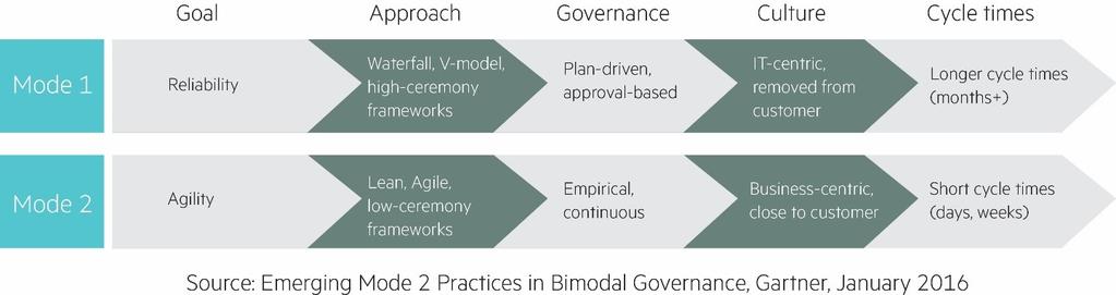 Achieving success in a bimodal world While business pressures may drive many IT organizations toward faster release cadence, Lean, and more Agilelike development processes, many groups have developed