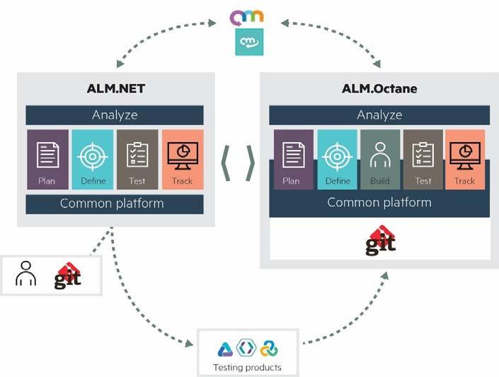 ALM is ideal at improving visibility across local, distributed, and outsourced teams and at managing the moving parts of today s applications.