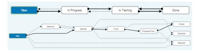 Transition arrows connect workflow phases: Figure 5. Example workflows for user stories (top) and defect records (bottom) Solid transition arrows indicate a primary transition.