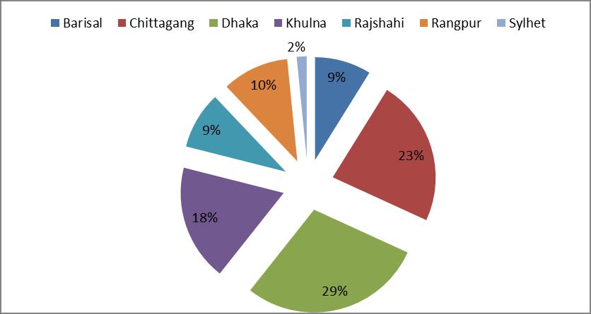 In table 2, it shows that Dhaka division provides highest part of banana production and lowest banana production area is Sylhet in the year of 2013-14 to 2014-15.