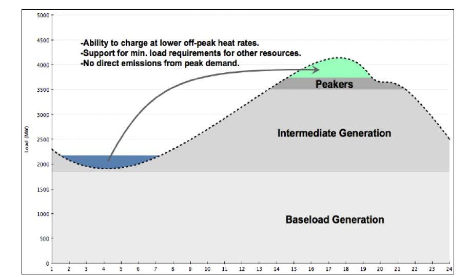 Page 2 THE ROLE OF ELECTRICITY STORAGE FOR RESOURCE ADEQUACY Energy Storage resources have the ability to play a valuable and increasing role in meeting the needs of the power grid by providing