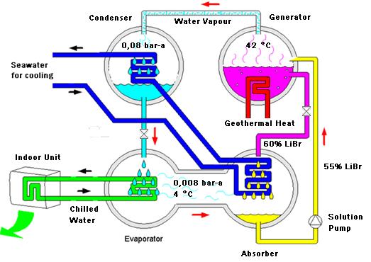 HOW ABSORPTION CHILLER WORKS Working fluid: Water and Lithium Bromide Carrier Fluid: LiBr Refrigerant: Water Non toxic