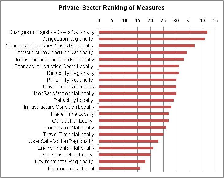 Private Sector Measurement Needs Their costs Their timeliness Their reliability Their performance This