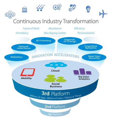 Figure 2 IDC's 3rd Platform and the