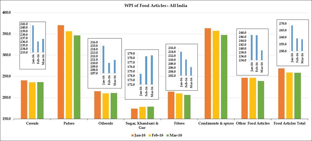 Wholesale Price Index of Food Articles : All India (Base Year 2004-05=100) Groups Oct Nov Dec Jan-16 Feb-16 Mar-16 Cereals 235.1 236.1 237.1 240.6 236.1 236.8 Pulses 364.6 380.4 378.2 370.4 356.4 346.