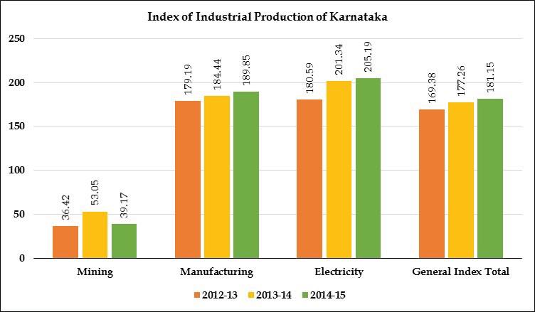 Consumer Price Index for Agricultural Labourers : All India & Karnataka (Base Year 1986-87=100) Months All India Karnataka Oct 849 938 Nov 853 950 Dec 853 957