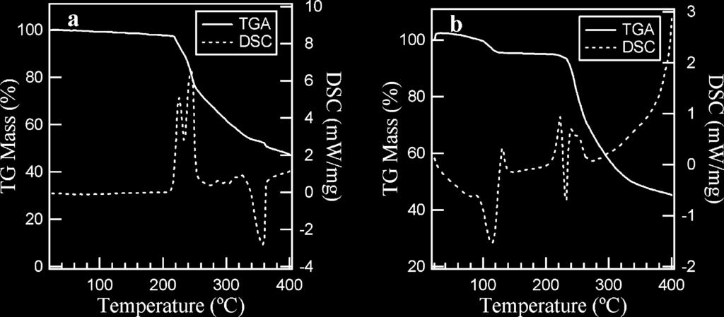 Synthesis of Magnetic MnFe 2 O 4 Spinel Nanocrystals Chem. Mater. C Figure 1. TGA and DSC curves for (a) Fe(bzac) 3 and (b) Mn(bzac) 2. Figure 2. Typical TEM image of 12 nm MnFe 2O 4 nanocrystals.
